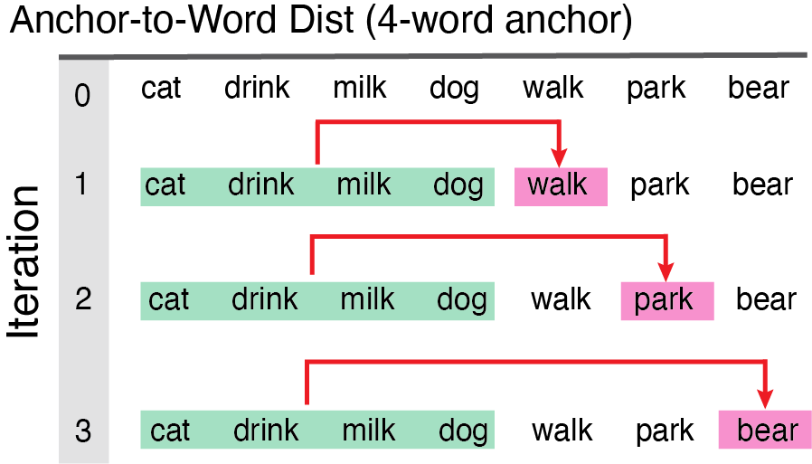 illustrates distance from each new word of a language sample to an initial chunk of nwords