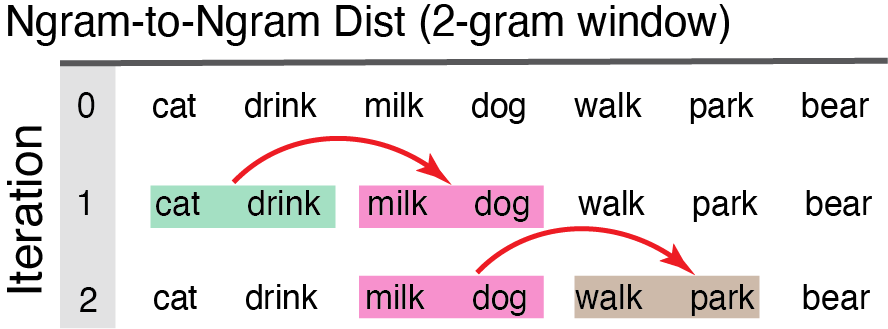 semantic distance is derived from chunk to chunk groupings of words