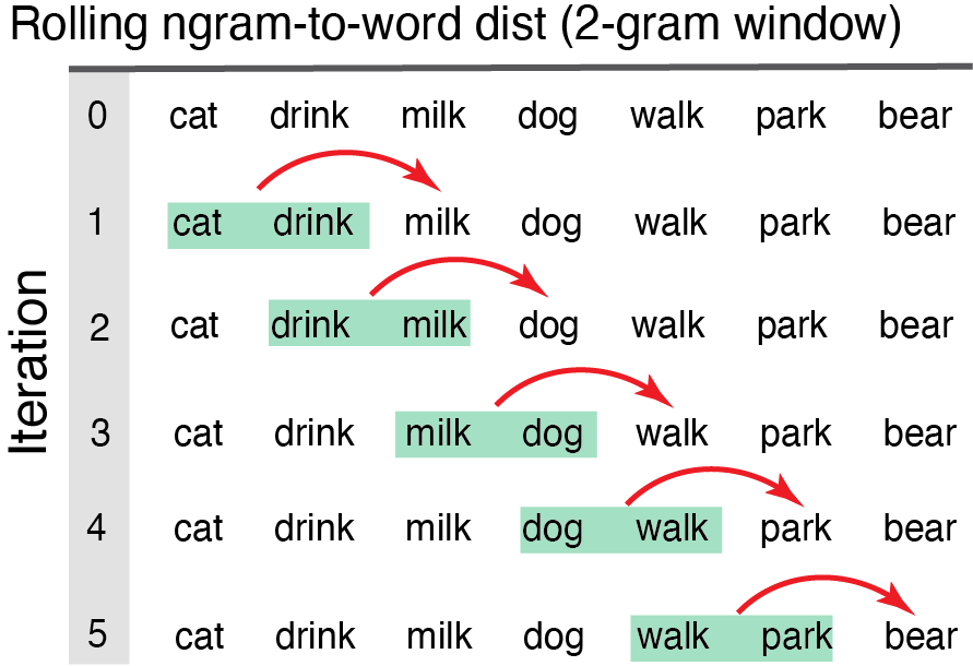 window rolls from group of words to next word